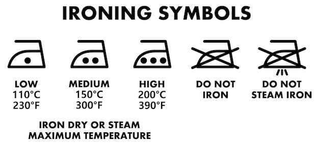 An illustration of different ironing symbols with accompanying explanations of what each symbol means in terms of heat setting and whether steam can be used. The illustration is set against a clean, white background for clarity.