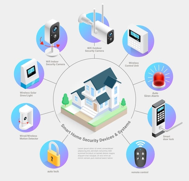 A smart home setup with various devices like a smart speaker, thermostat, and security camera, all connected and protected by a digital lock icon.